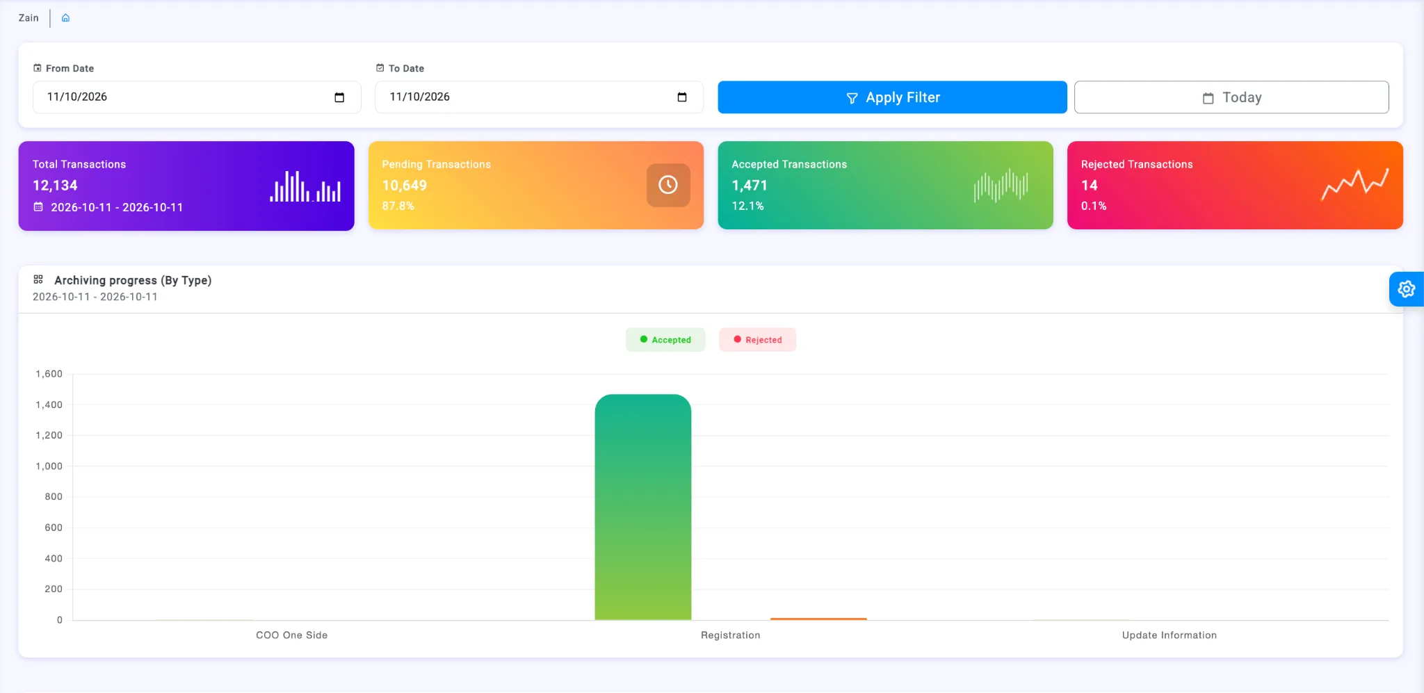 Back-office transaction monitoring dashboard with date filters, total, pending, accepted and rejected transaction counts and archiving progress by transaction type